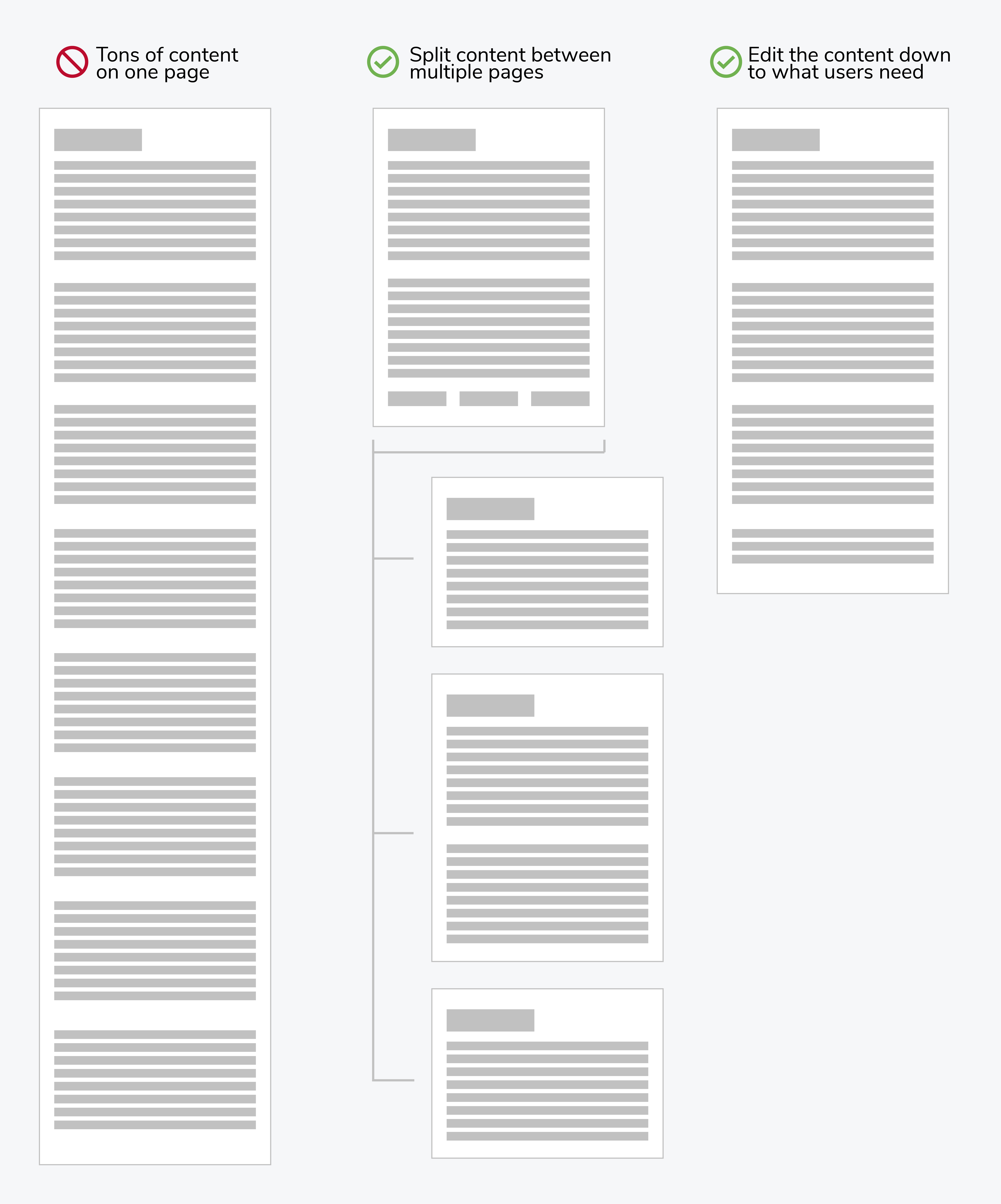 Visual comparison of three content approaches: putting too much content on one page, splitting content across multiple pages, and editing content down.