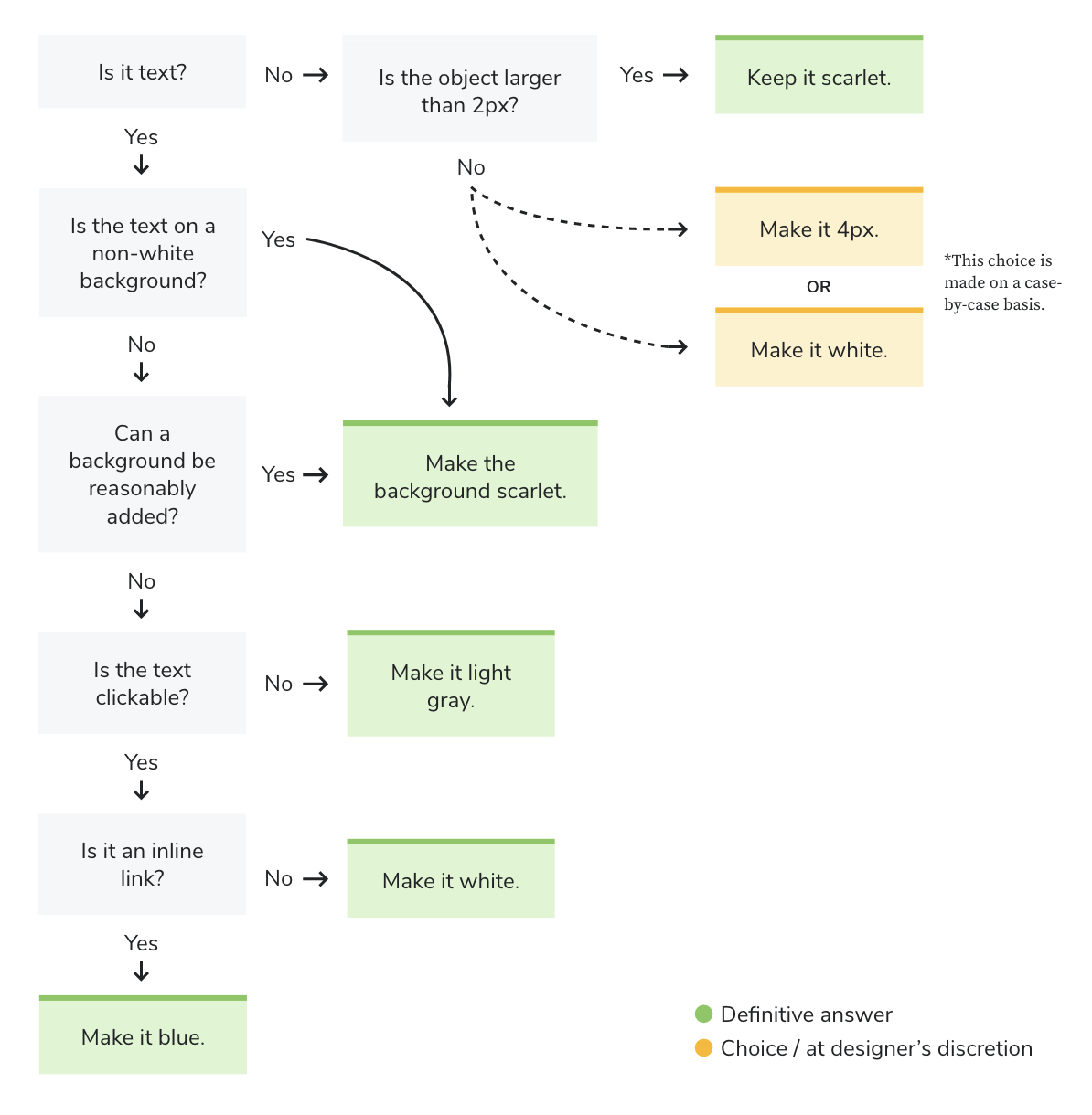 Decision tree from XD